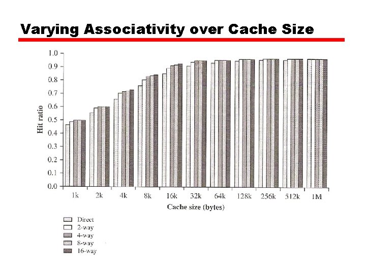 Varying Associativity over Cache Size 