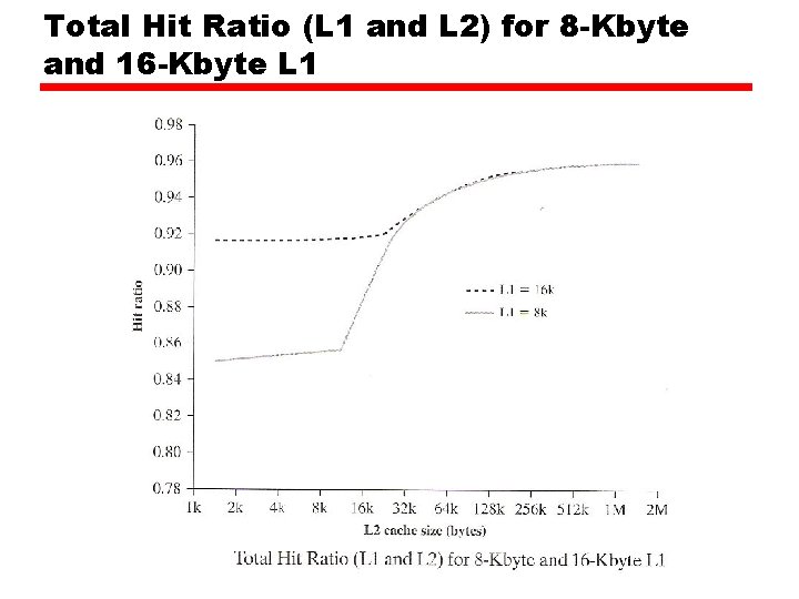 Total Hit Ratio (L 1 and L 2) for 8 -Kbyte and 16 -Kbyte