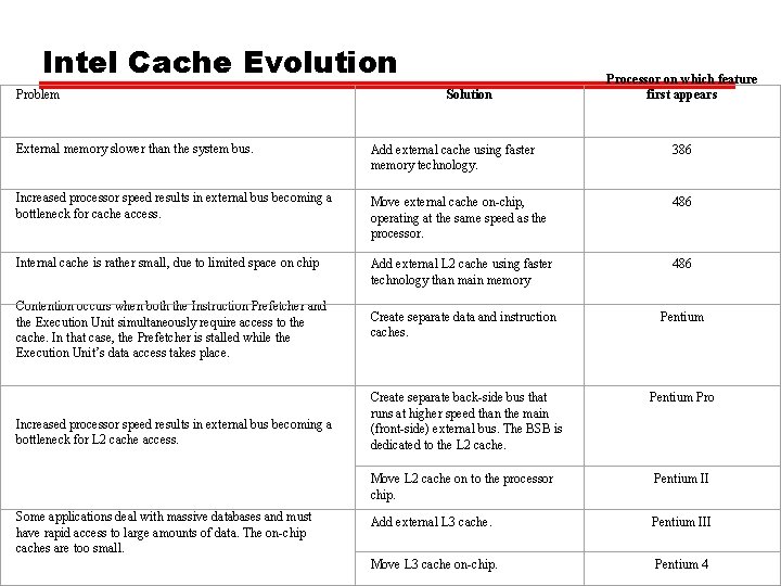 Intel Cache Evolution Problem Solution Processor on which feature first appears External memory slower Intel Cache Evolution Problem Solution Processor on which feature first appears External memory slower