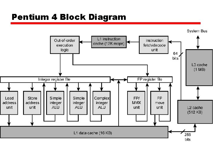 Pentium 4 Block Diagram Pentium 4 Block Diagram