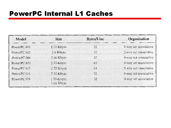 Power. PC Internal L 1 Caches Power. PC Internal L 1 Caches
