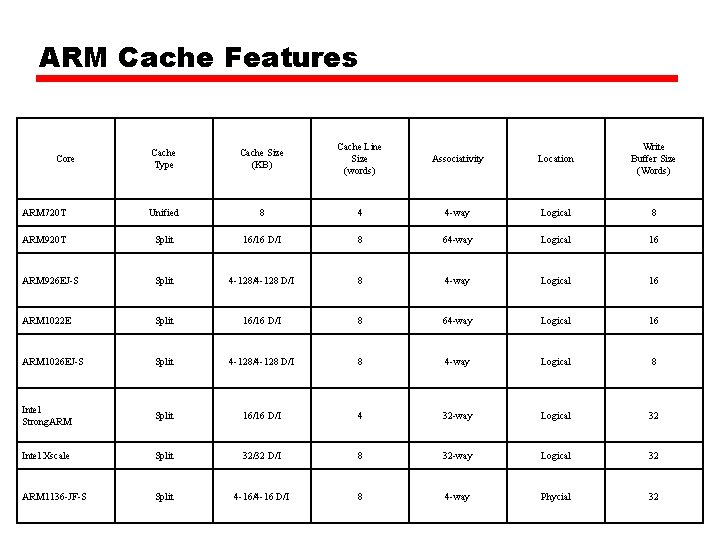 ARM Cache Features Cache Type Cache Size (KB) Cache Line Size (words) Associativity Location