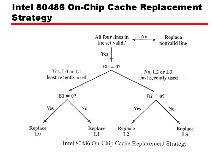 Intel 80486 On-Chip Cache Replacement Strategy Intel 80486 On-Chip Cache Replacement Strategy