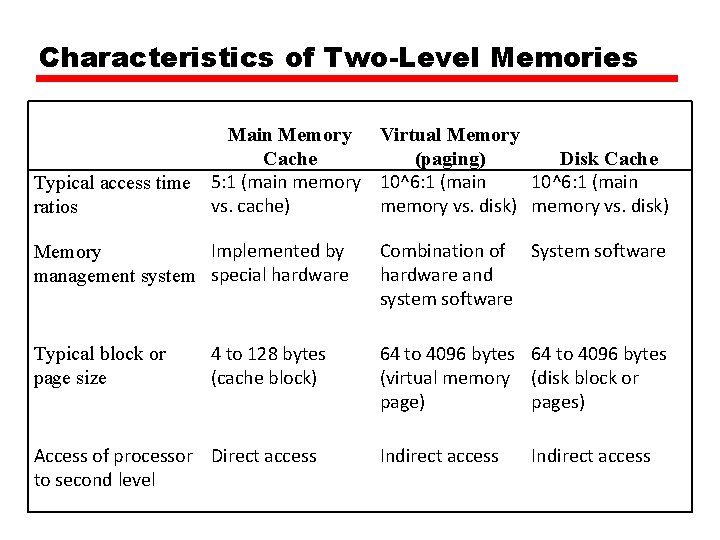 Characteristics of Two-Level Memories Main Memory Virtual Memory Cache (paging) Disk Cache 10^6: 1