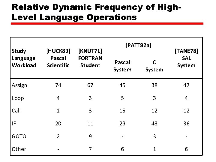 Relative Dynamic Frequency of High. Level Language Operations Study Language Workload [HUCK 83] Pascal
