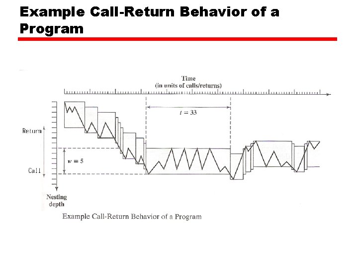 Example Call-Return Behavior of a Program Example Call-Return Behavior of a Program