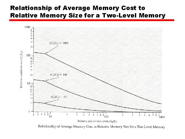 Relationship of Average Memory Cost to Relative Memory Size for a Two-Level Memory Relationship of Average Memory Cost to Relative Memory Size for a Two-Level Memory