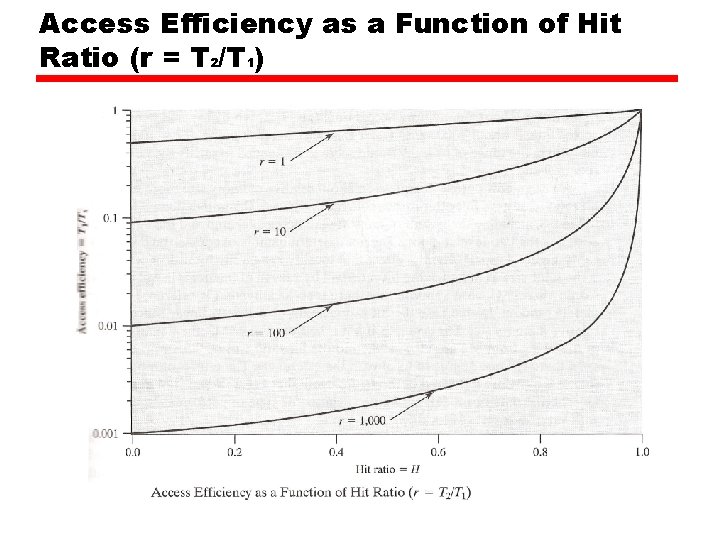 Access Efficiency as a Function of Hit Ratio (r = T 2/T 1) Access Efficiency as a Function of Hit Ratio (r = T 2/T 1)
