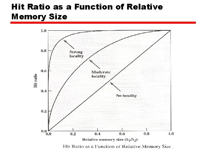 Hit Ratio as a Function of Relative Memory Size 