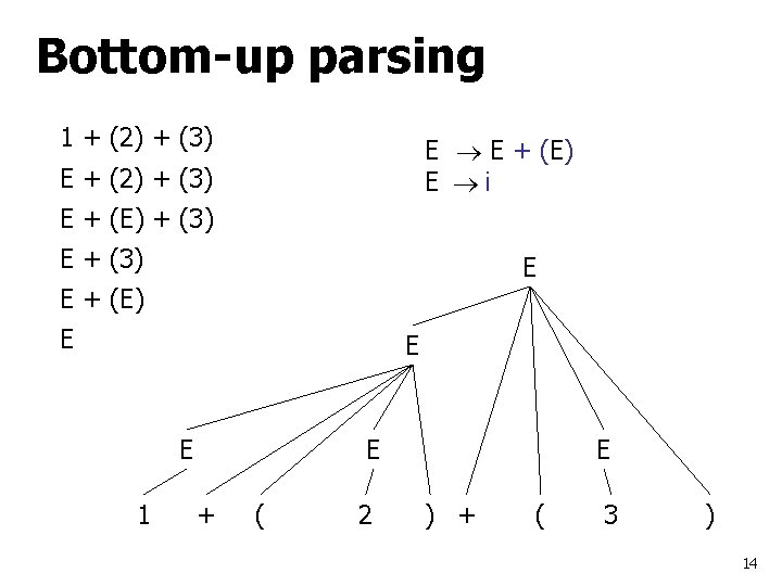 Bottom-up parsing 1 + (2) + (3) E E + (E) E i E