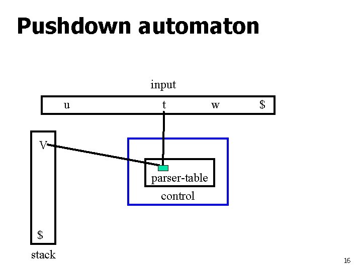 Pushdown automaton input u t w $ V parser-table control $ stack 16 