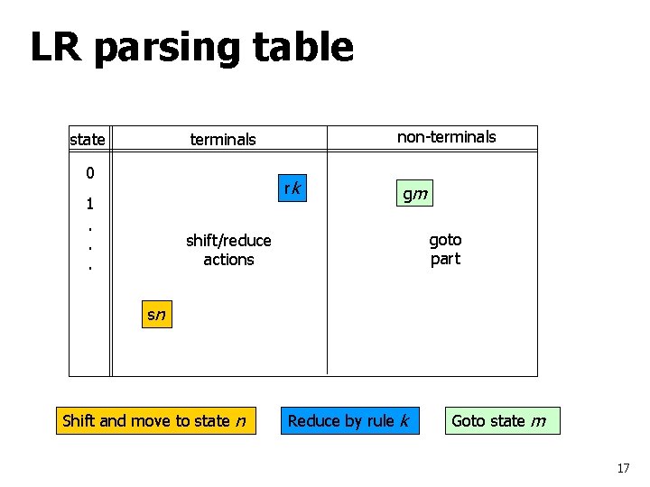 LR parsing table state non-terminals 0 rk 1. . . gm goto part shift/reduce