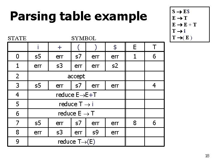 S E$ E T E E+T T i T ( E ) Parsing table