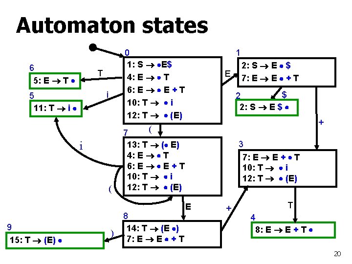 Automaton states 6 5: E T 0 1: S E$ 4: E T 6: