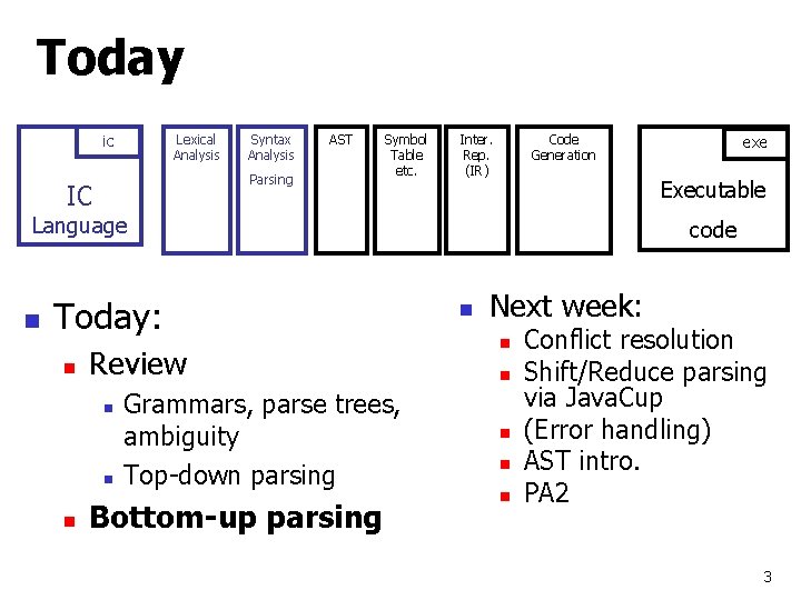 Today ic Lexical Analysis Syntax Analysis AST Parsing IC Symbol Table etc. Inter. Rep.