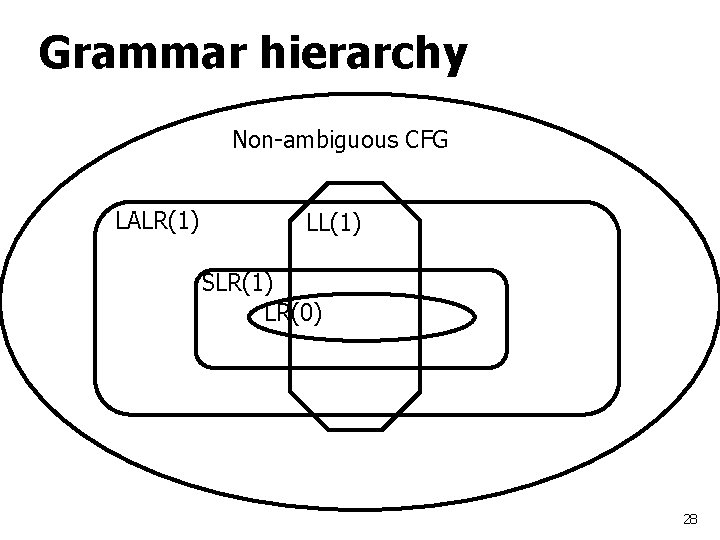 Grammar hierarchy Non-ambiguous CFG LALR(1) LL(1) SLR(1) LR(0) 28 