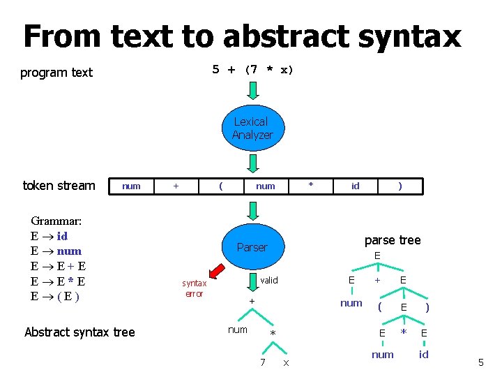 From text to abstract syntax 5 + (7 * x) program text Lexical Analyzer