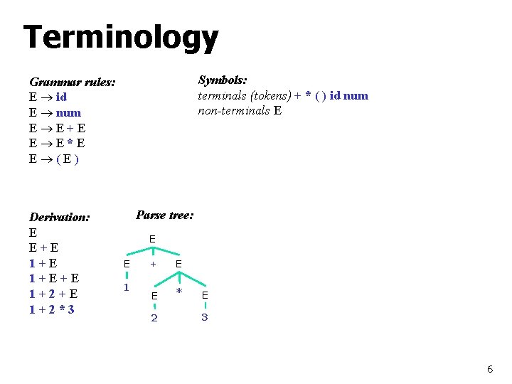 Terminology Symbols: terminals (tokens) + * ( ) id num non-terminals E Grammar rules: