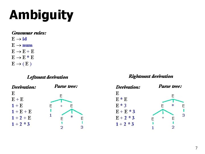 Ambiguity Grammar rules: E id E num E E+E E E*E E (E) Rightmost