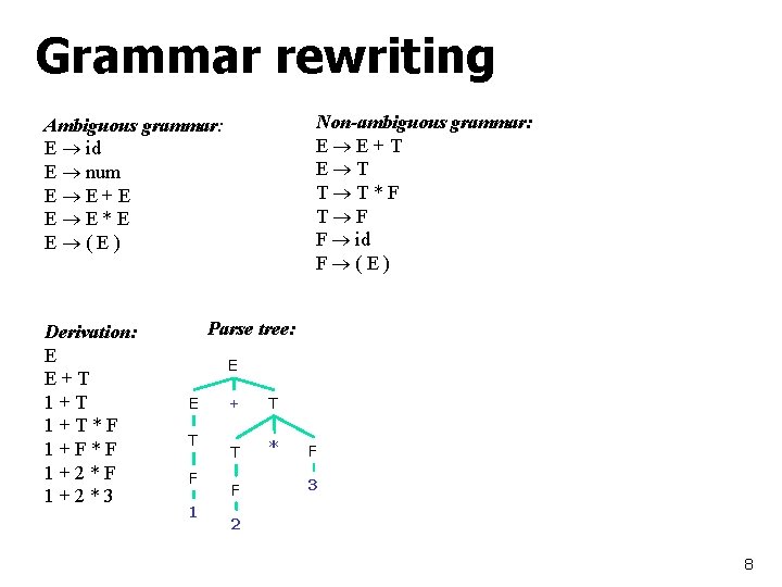 Grammar rewriting Non-ambiguous grammar: E E+T E T T T*F T F F id