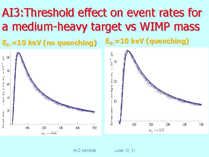 AI 3: Threshold effect on event rates for a medium-heavy target vs WIMP mass