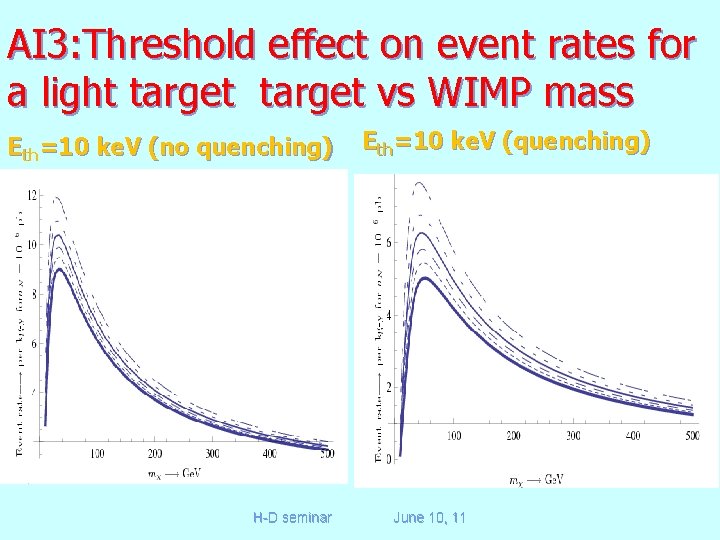 AI 3: Threshold effect on event rates for a light target vs WIMP mass