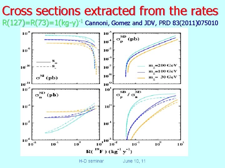 Cross sections extracted from the rates R(127)=R(73)=1(kg-y)-1 Cannoni, Gomez and JDV, PRD 83(2011)075010 H-D