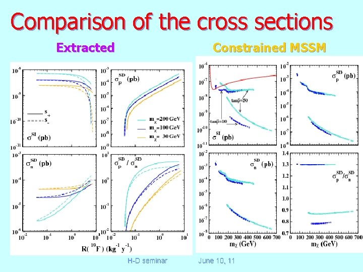 Comparison of the cross sections Extracted Constrained MSSM H-D seminar June 10, 11 