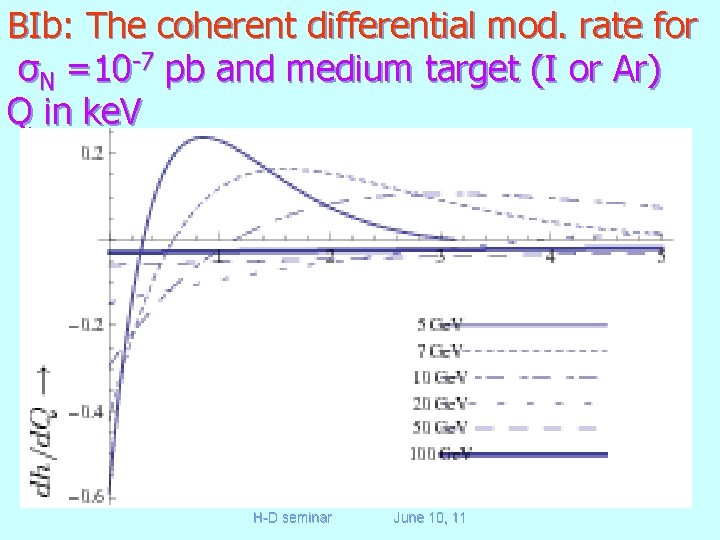 BIb: The coherent differential mod. rate for σN =10 -7 pb and medium target