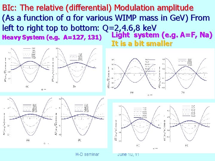 BIc: The relative (differential) Modulation amplitude (As a function of α for various WIMP