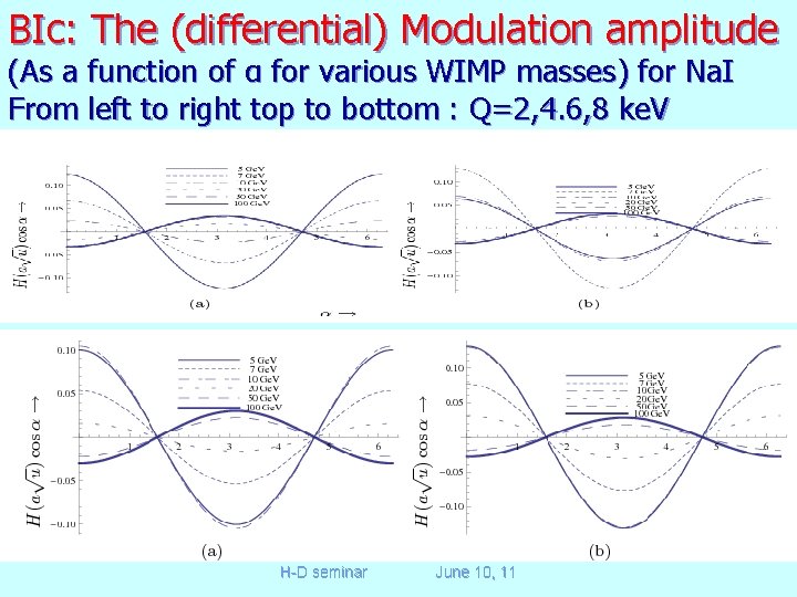 BIc: The (differential) Modulation amplitude (As a function of α for various WIMP masses)