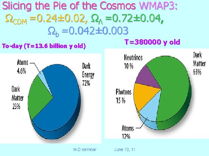 Slicing the Pie of the Cosmos WMAP 3: ΩCDM =0. 24± 0. 02, ΩΛ