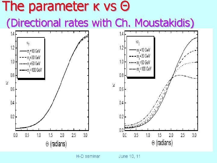 The parameter κ vs Θ (Directional rates with Ch. Moustakidis) H-D seminar June 10,