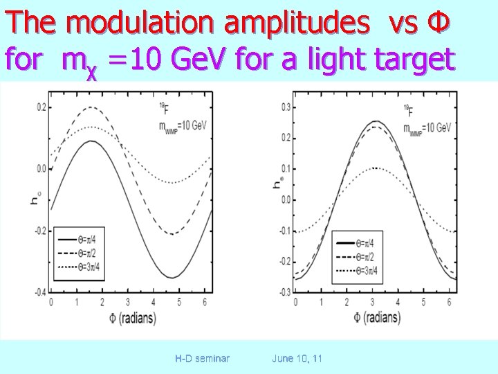 The modulation amplitudes vs Φ for mχ =10 Ge. V for a light target