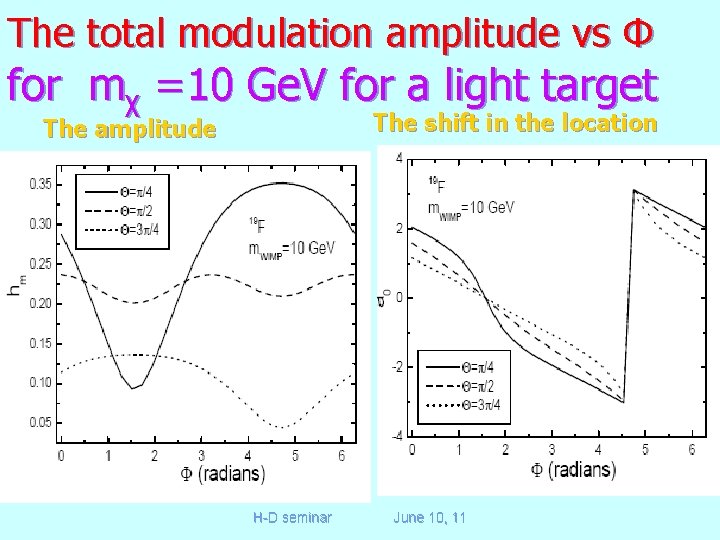 The total modulation amplitude vs Φ for mχ =10 Ge. V for a light