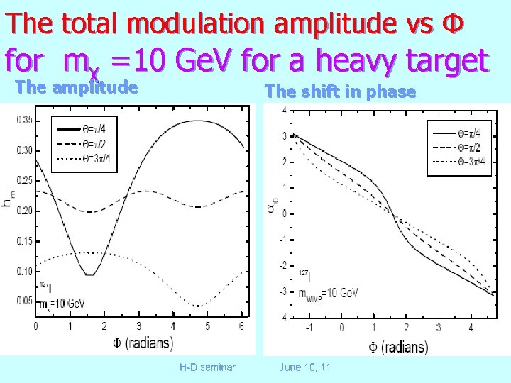 The total modulation amplitude vs Φ for mχ =10 Ge. V for a heavy