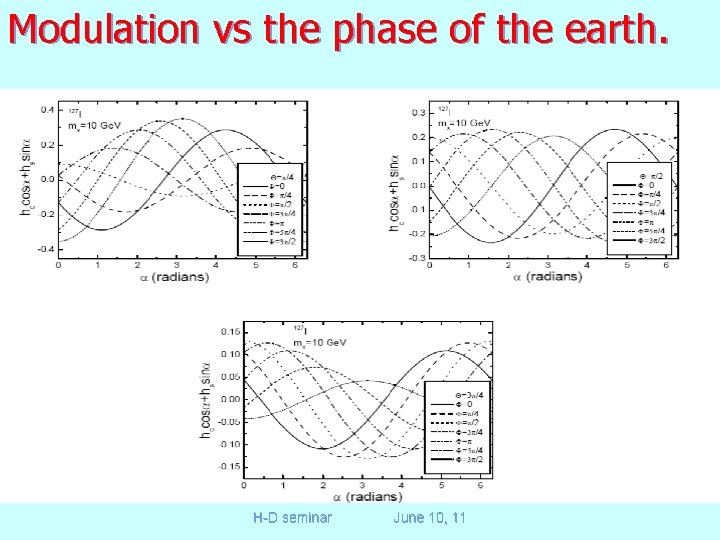 Modulation vs the phase of the earth. H-D seminar June 10, 11 