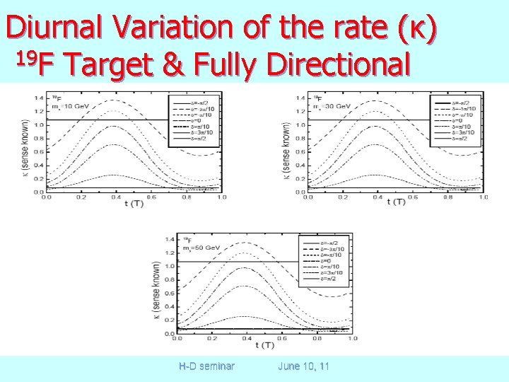 Diurnal Variation of the rate (κ) 19 F Target & Fully Directional WIMP MASS