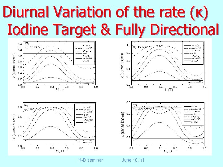 Diurnal Variation of the rate (κ) Iodine Target & Fully Directional WIMP MASS 10