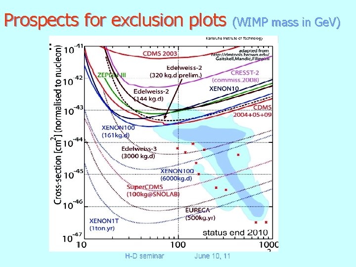 Prospects for exclusion plots (WIMP mass in Ge. V) H-D seminar June 10, 11