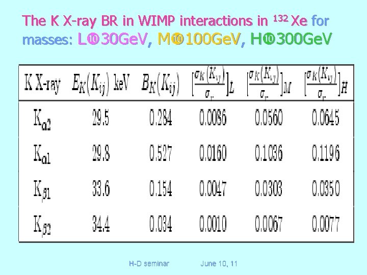 The K X-ray BR in WIMP interactions in 132 Xe for masses: L 30