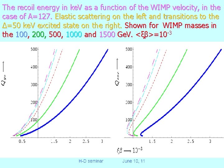 The recoil energy in ke. V as a function of the WIMP velocity, in