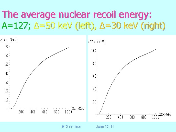The average nuclear recoil energy: A=127; Δ=50 ke. V (left), Δ=30 ke. V (right)