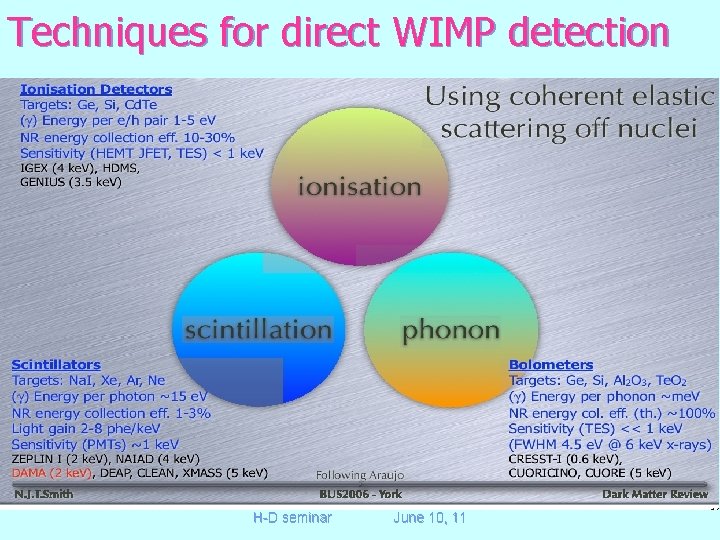 Techniques for direct WIMP detection H-D seminar June 10, 11 
