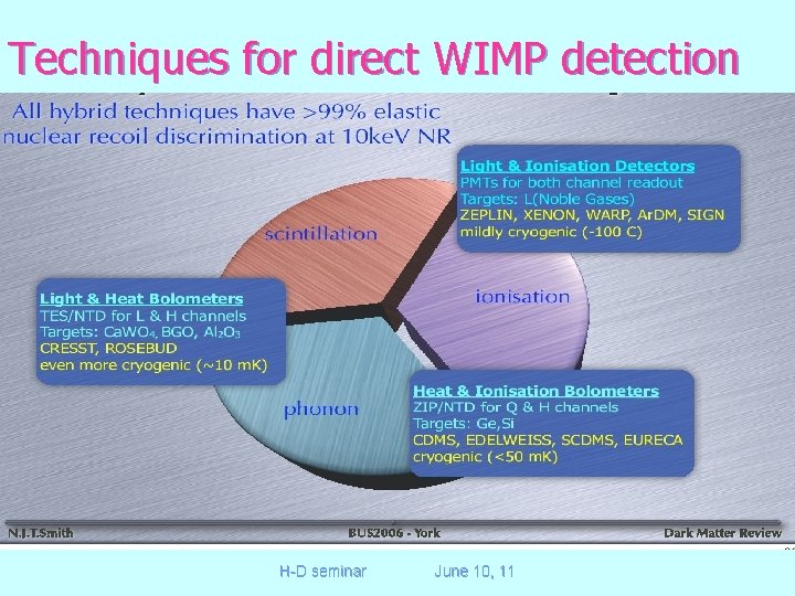 Techniques for direct WIMP detection H-D seminar June 10, 11 
