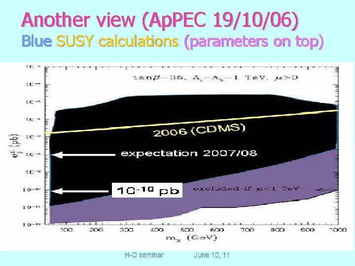 Another view (Ap. PEC 19/10/06) Blue SUSY calculations (parameters on top) H-D seminar June