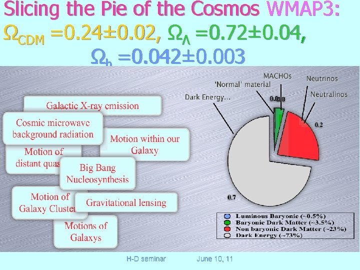 Slicing the Pie of the Cosmos WMAP 3: ΩCDM =0. 24± 0. 02, ΩΛ