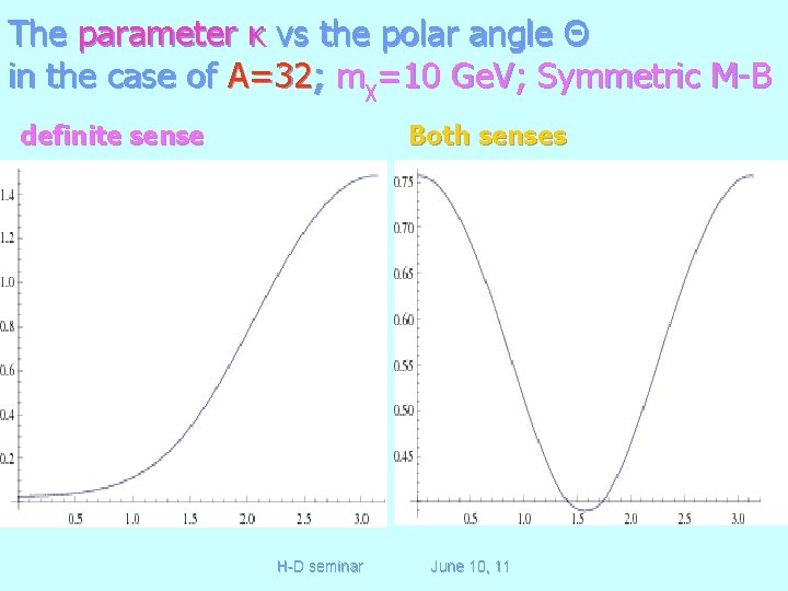 The parameter κ vs the polar angle Θ in the case of A=32; mχ=10