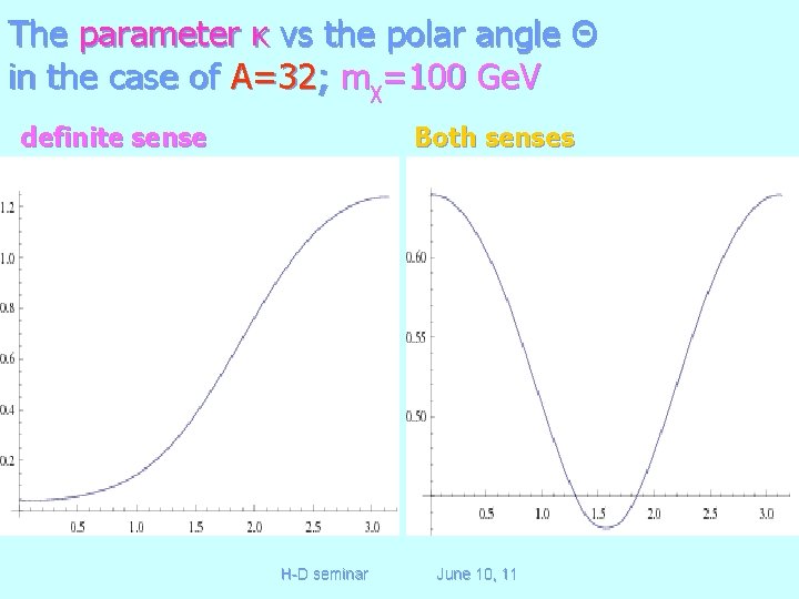 The parameter κ vs the polar angle Θ in the case of A=32; mχ=100