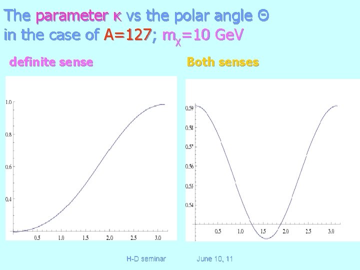 The parameter κ vs the polar angle Θ in the case of A=127; mχ=10